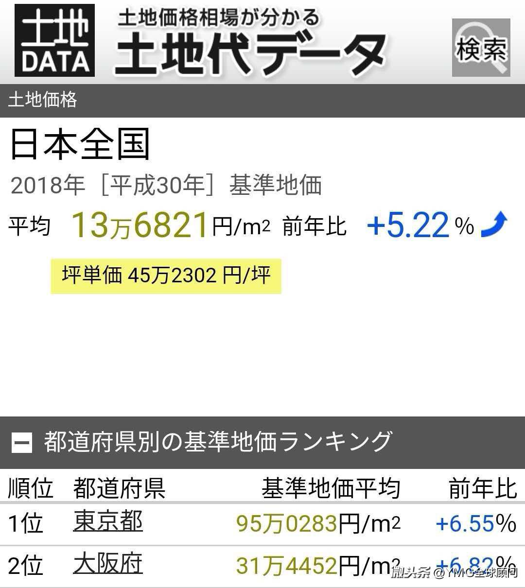 日本地价涨声不断 东京大阪稳步领跑